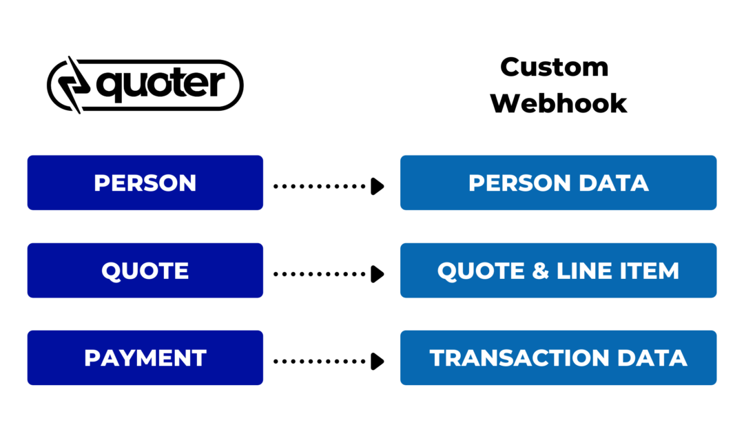 custom webhook integration quoter