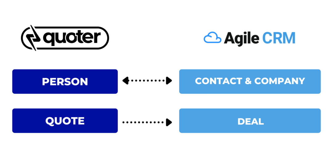 quoter integration agile crm