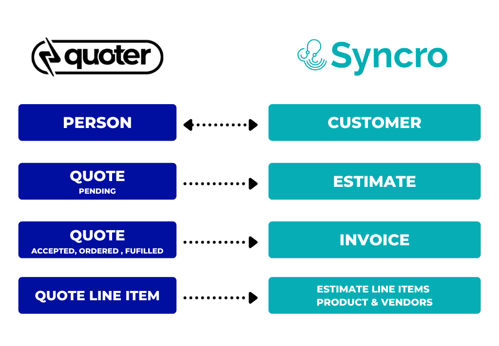 quoter integration syncro