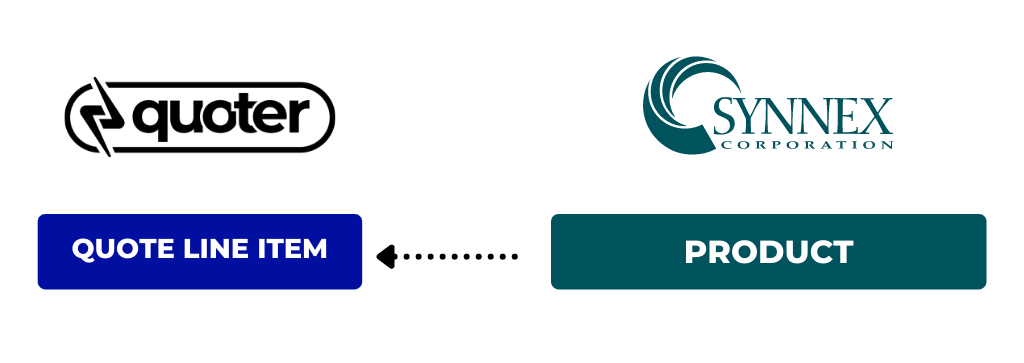 quoter integration synnex
