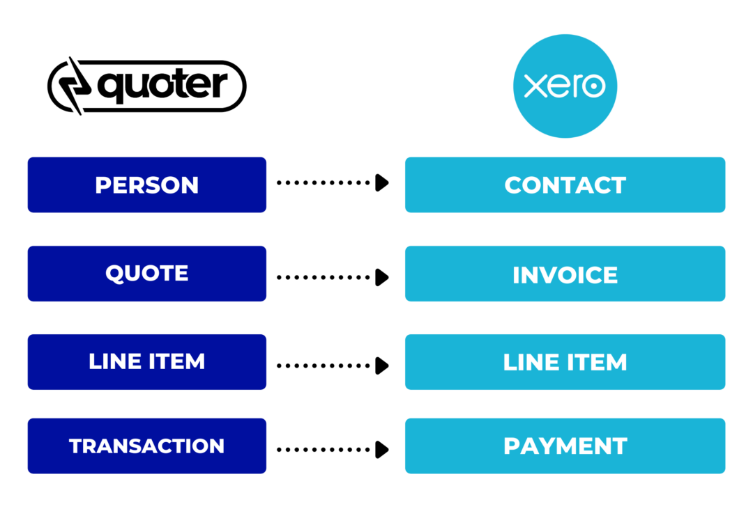 quoter integration xero