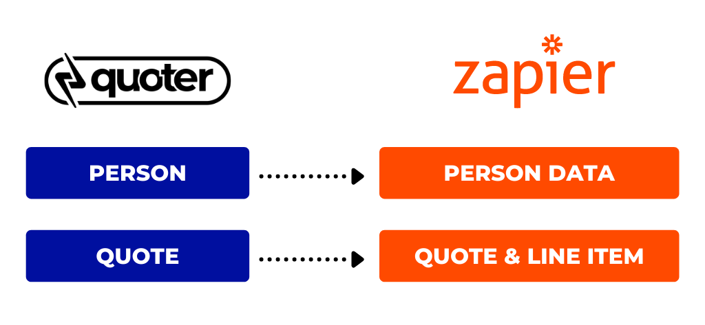 quoter integration zapier