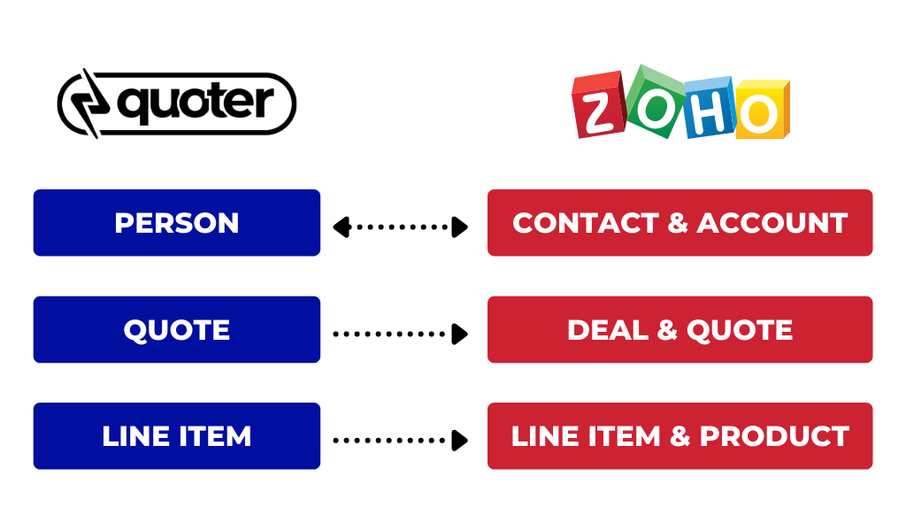 quoter integration zoho crm