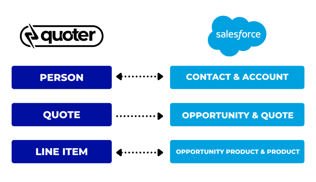 salesforce integration quoter