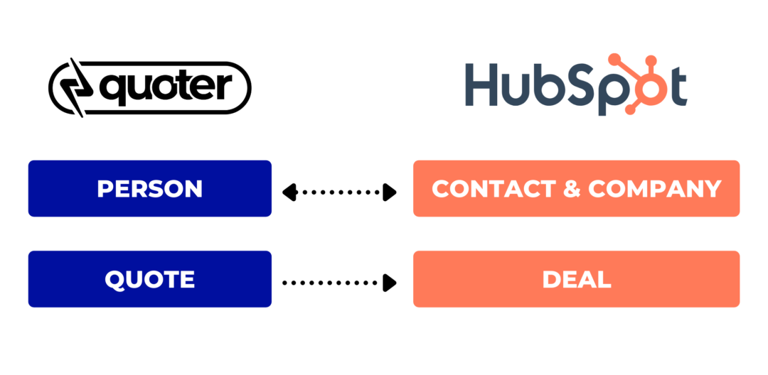 hubspot quoter integration