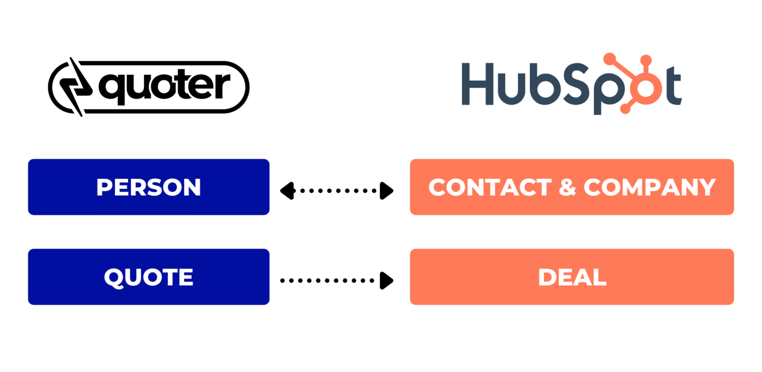 Quoter + HubSpot CRM Integration