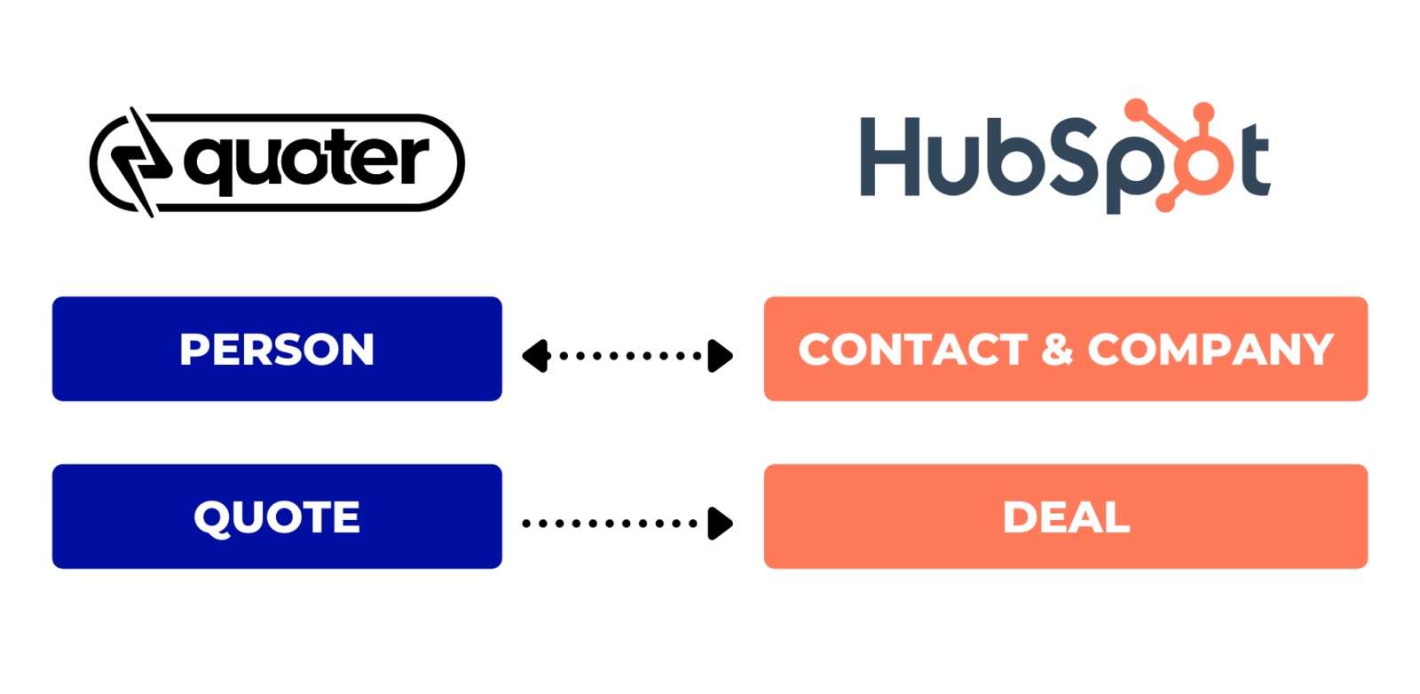 Quoter + HubSpot CRM Integration