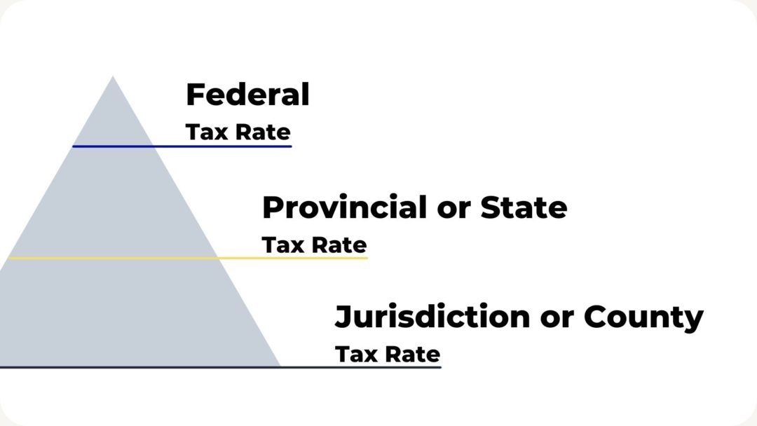 Sales Tax Hierarchy, Federal Tax, Provincial or State Tax, Jurisdiction or County Tax