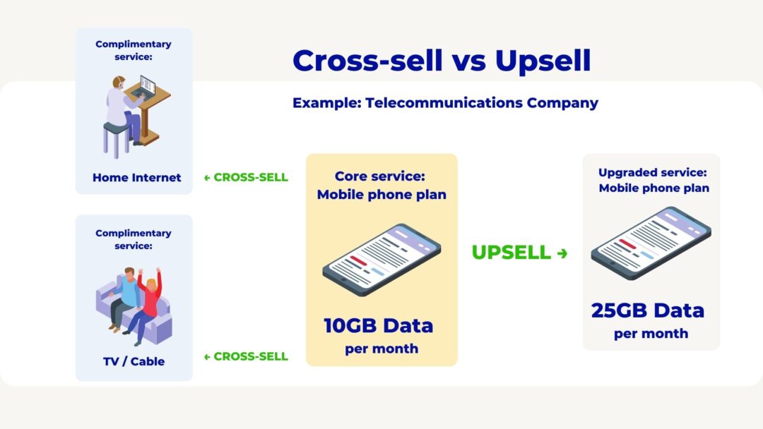 cross sell upsell sales strategy