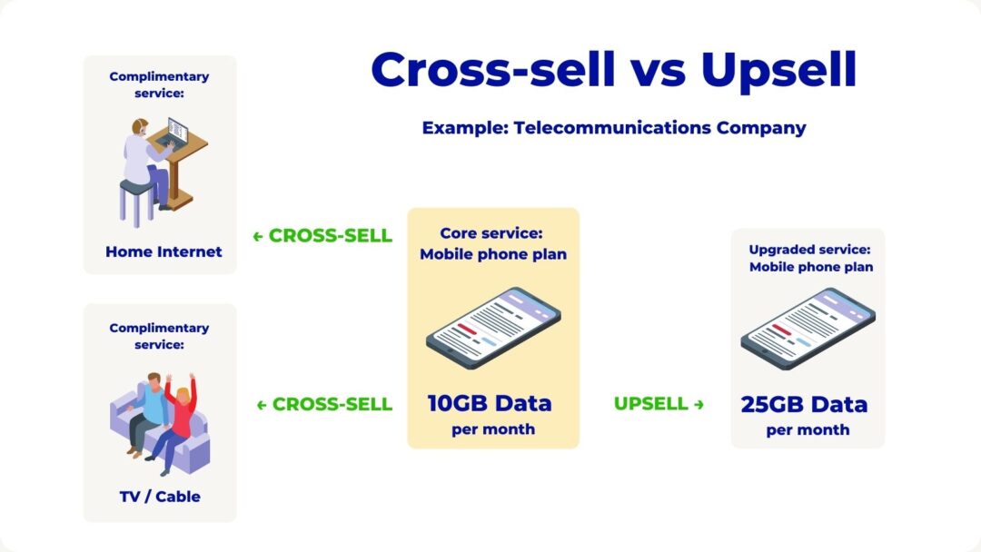 cross-sell vs upsell example telecommunications company