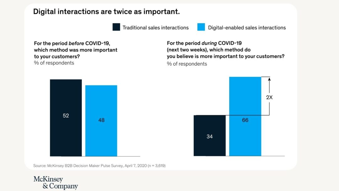 B2B digital interactions mckinsey