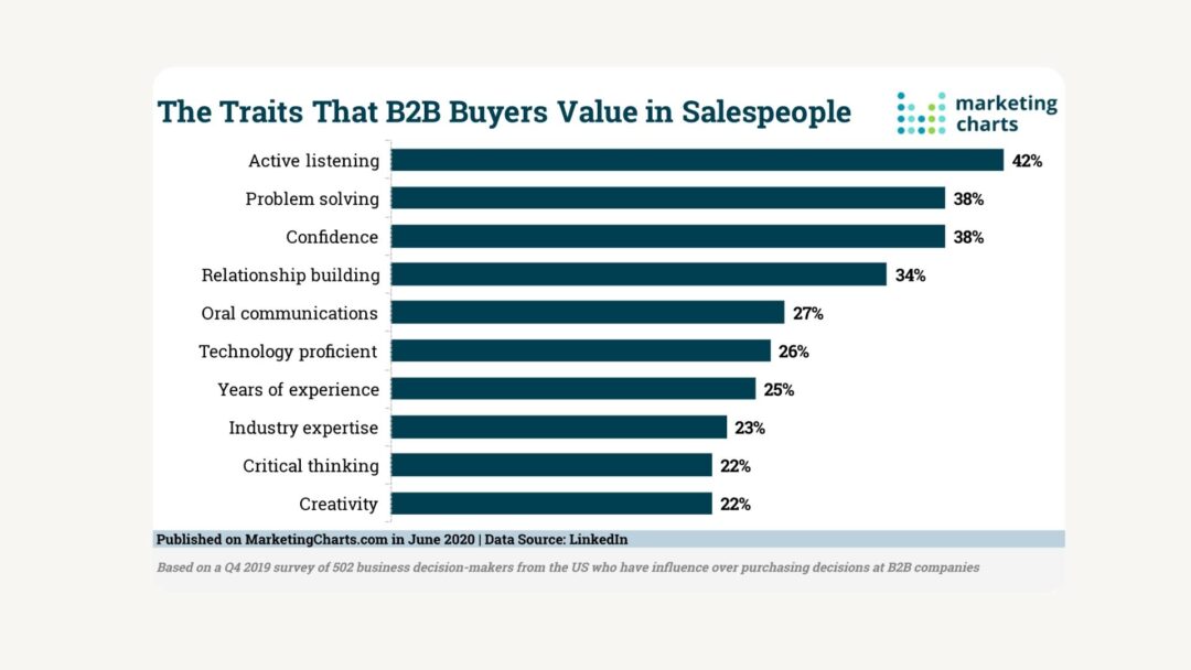LinkedIn Traits B2B Buyers Value in Salespeople
