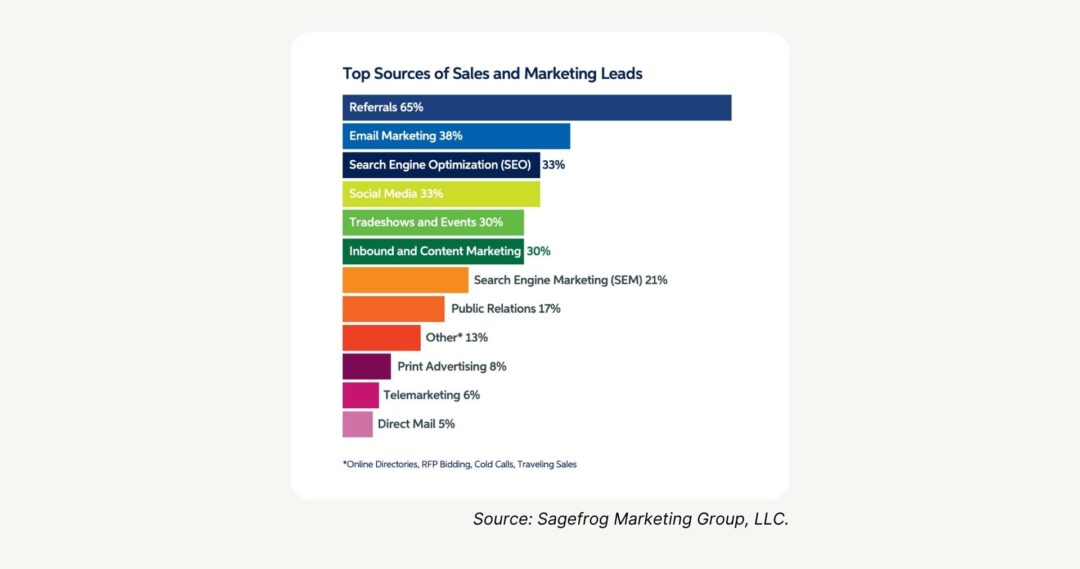 Top Sources of Sales and Marketing Leads