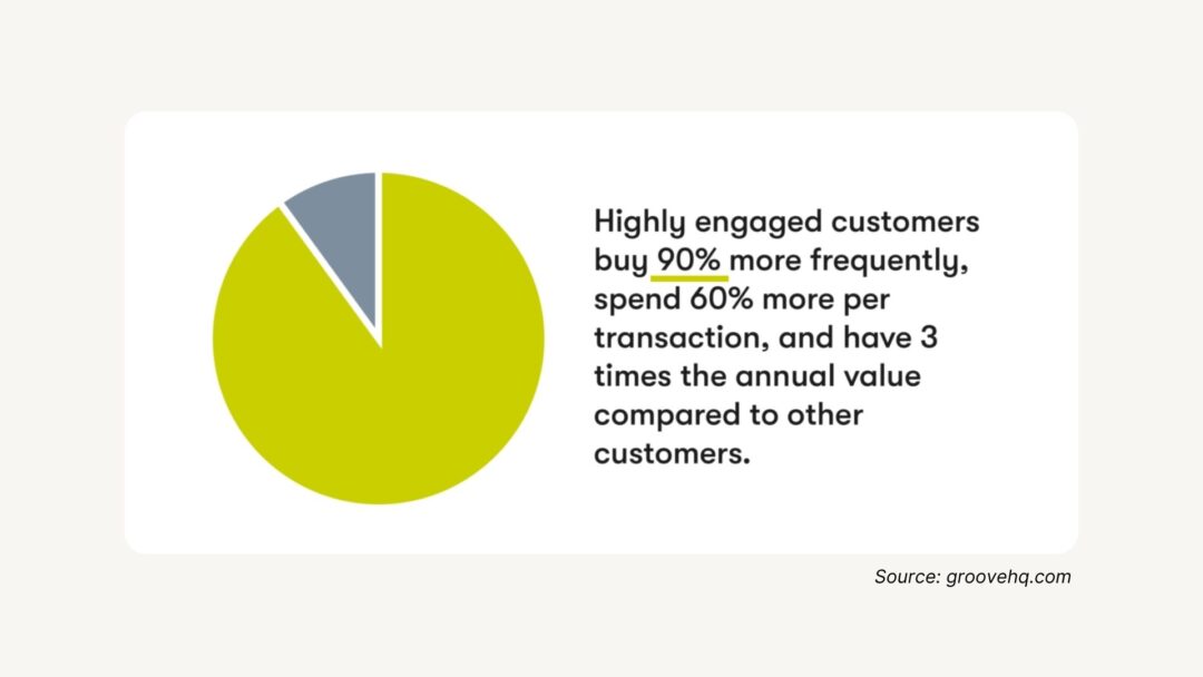 customer engagement b2b