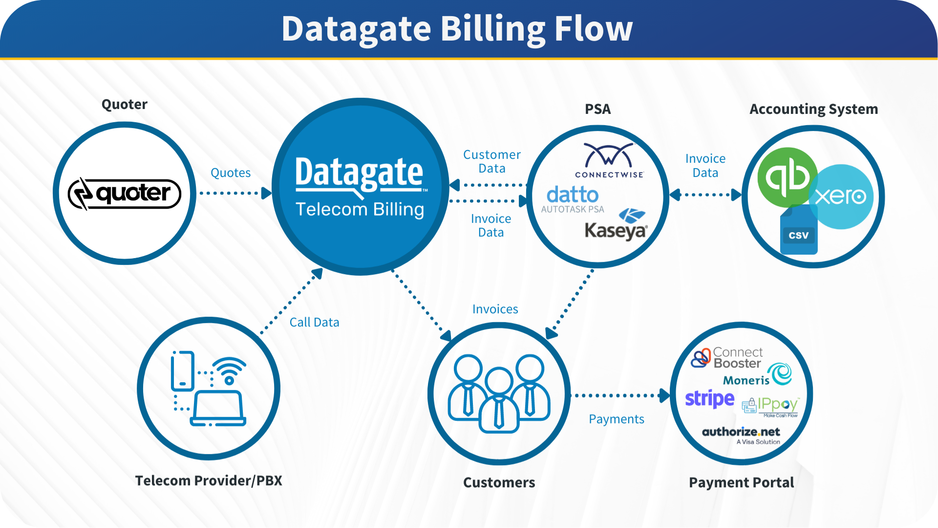 datagate billing flow quoter