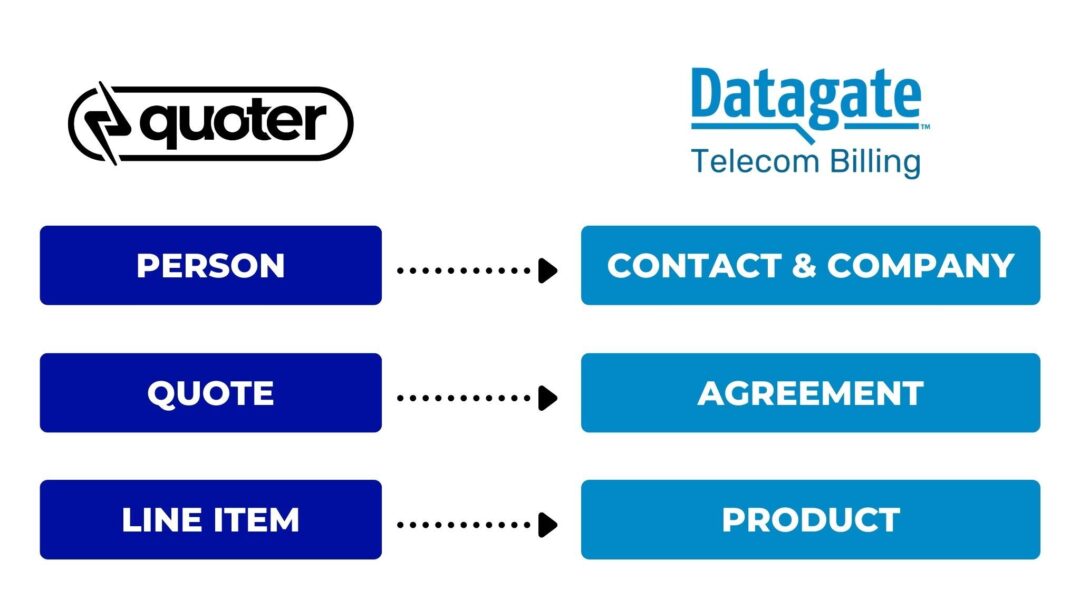 datagate quoter integration