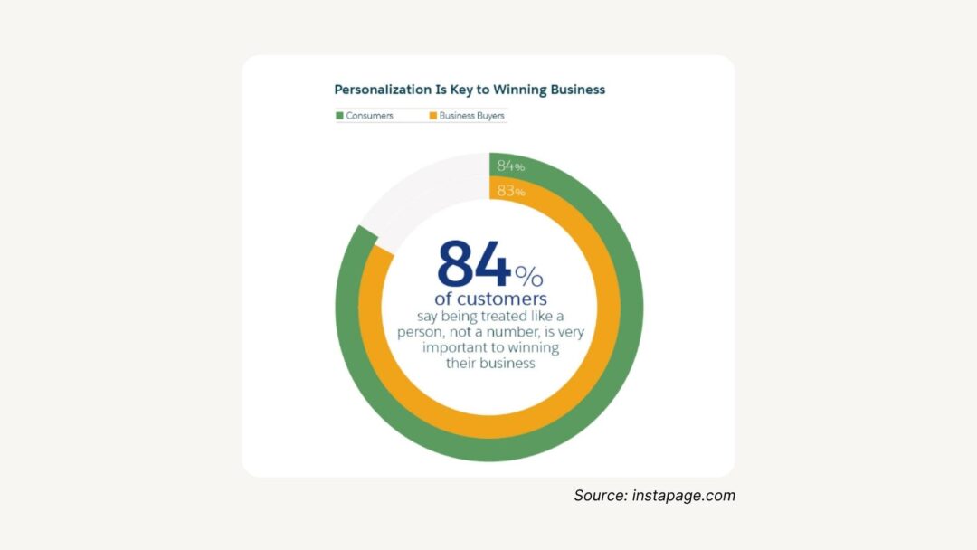 personalization stat business