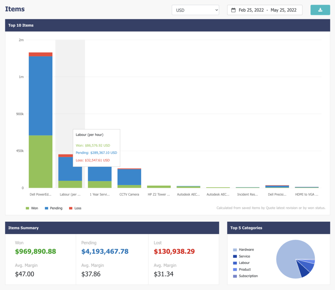 sales performance reporting