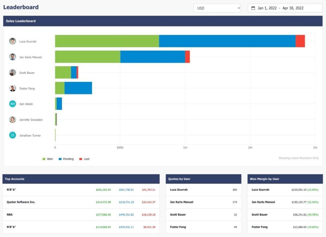 sales team leaderboard quoter reporting