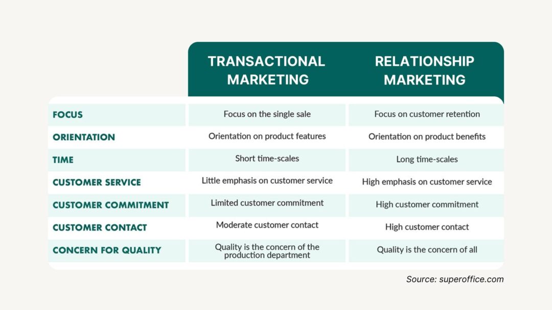 relationship marketing vs transactional marketing