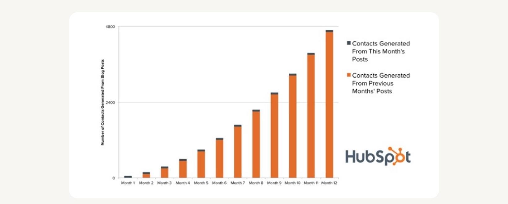 blogging content marketing lead generation