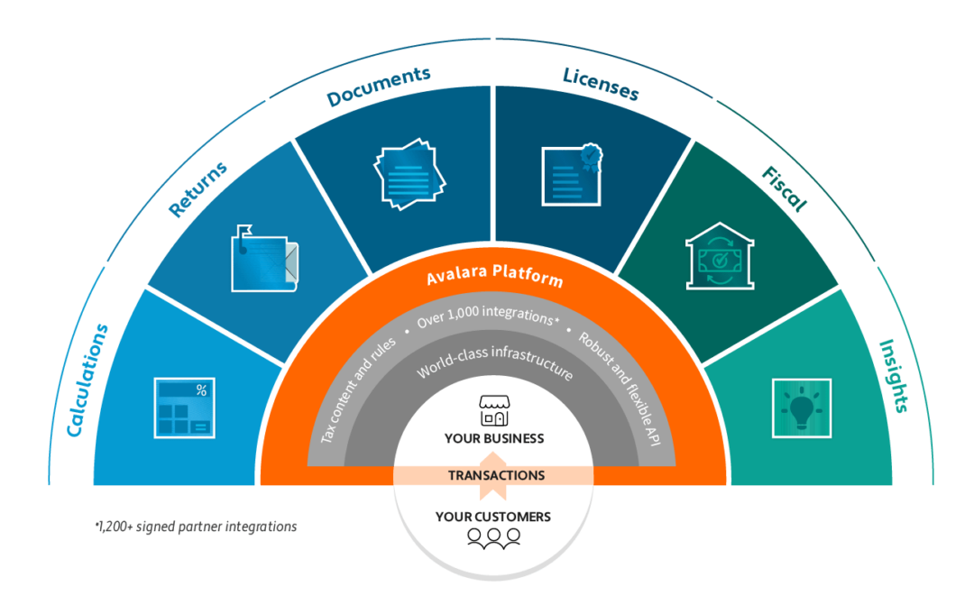 Digitisation of Tax reporting global tracker - Avalara