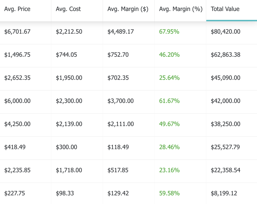 cost and margin tracking