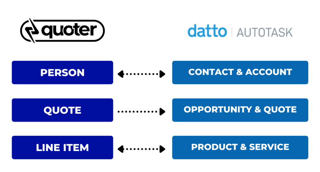 datto autotask psa integration