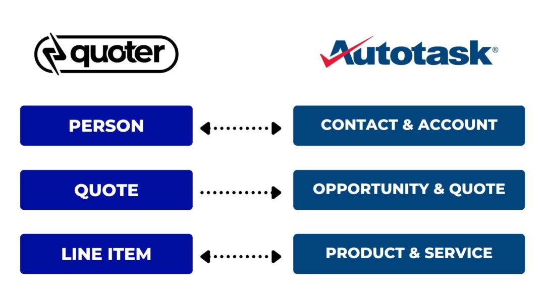 quoter autotask psa integration