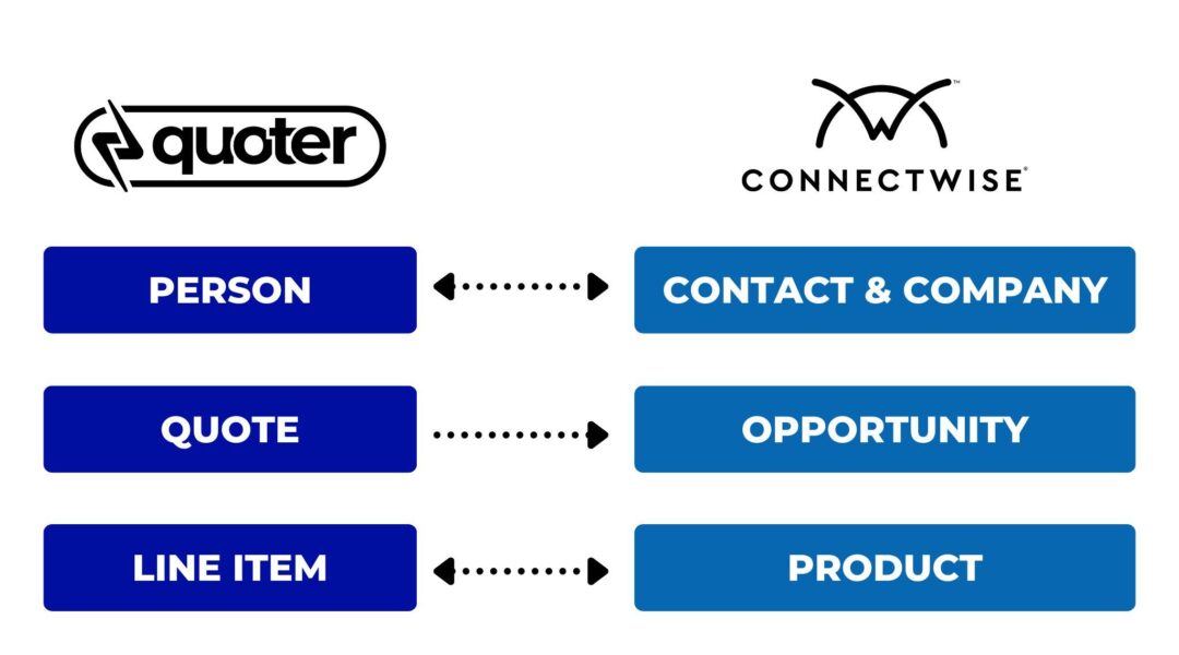 quoter integration connectwise