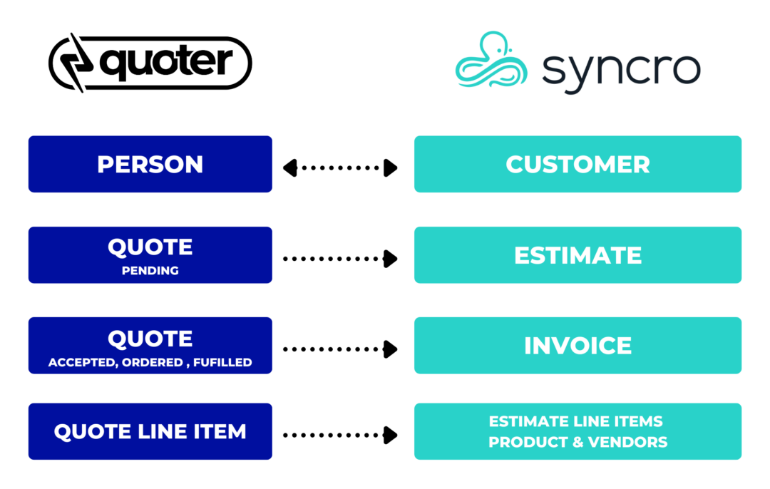 quoter syncro PSA integration