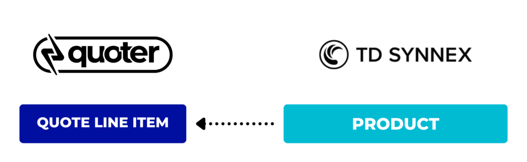 Quoter and TD SYNNEX integration