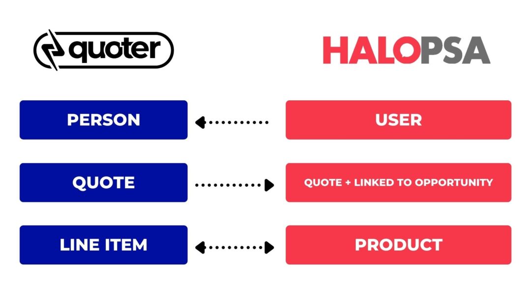 Quoter and Halo PSA Integration